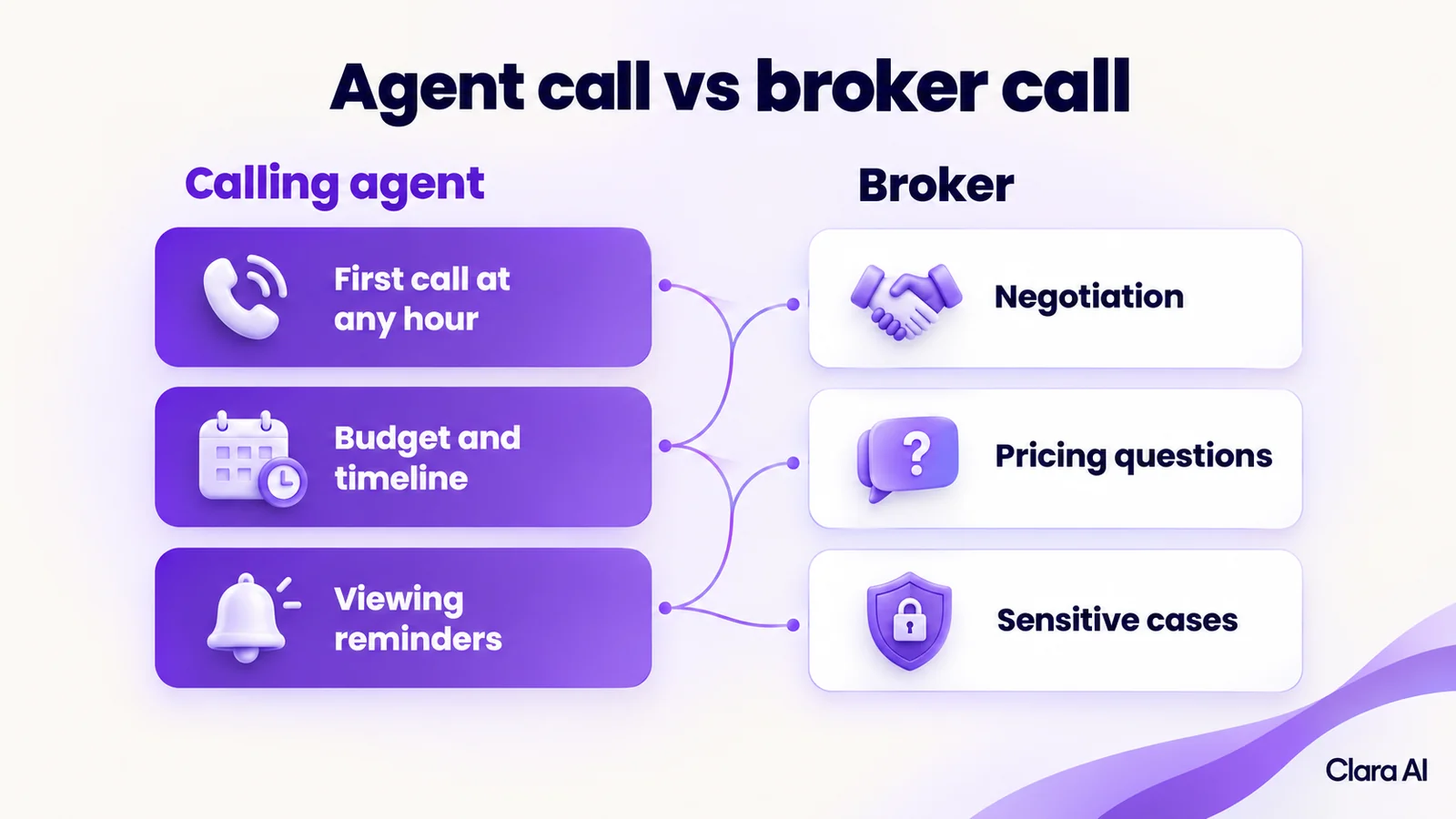 What the calling agent handles and what the broker handles