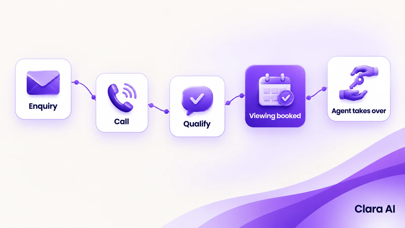 Lead journey from enquiry to agent handover