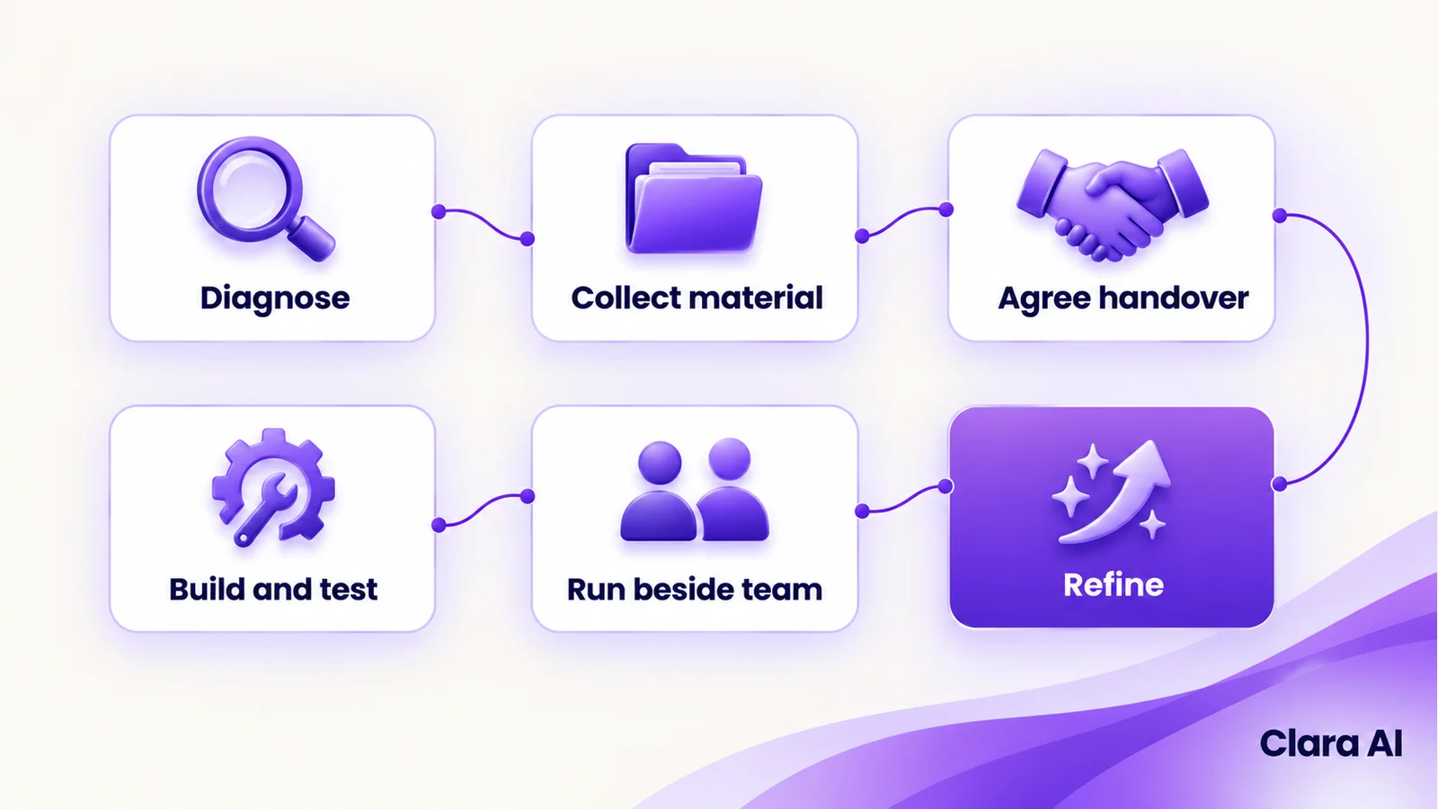 Six steps from diagnosis to ongoing refinement