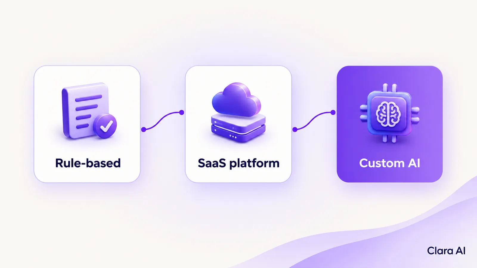 Three chatbot types shown as cards: rule-based, SaaS and custom