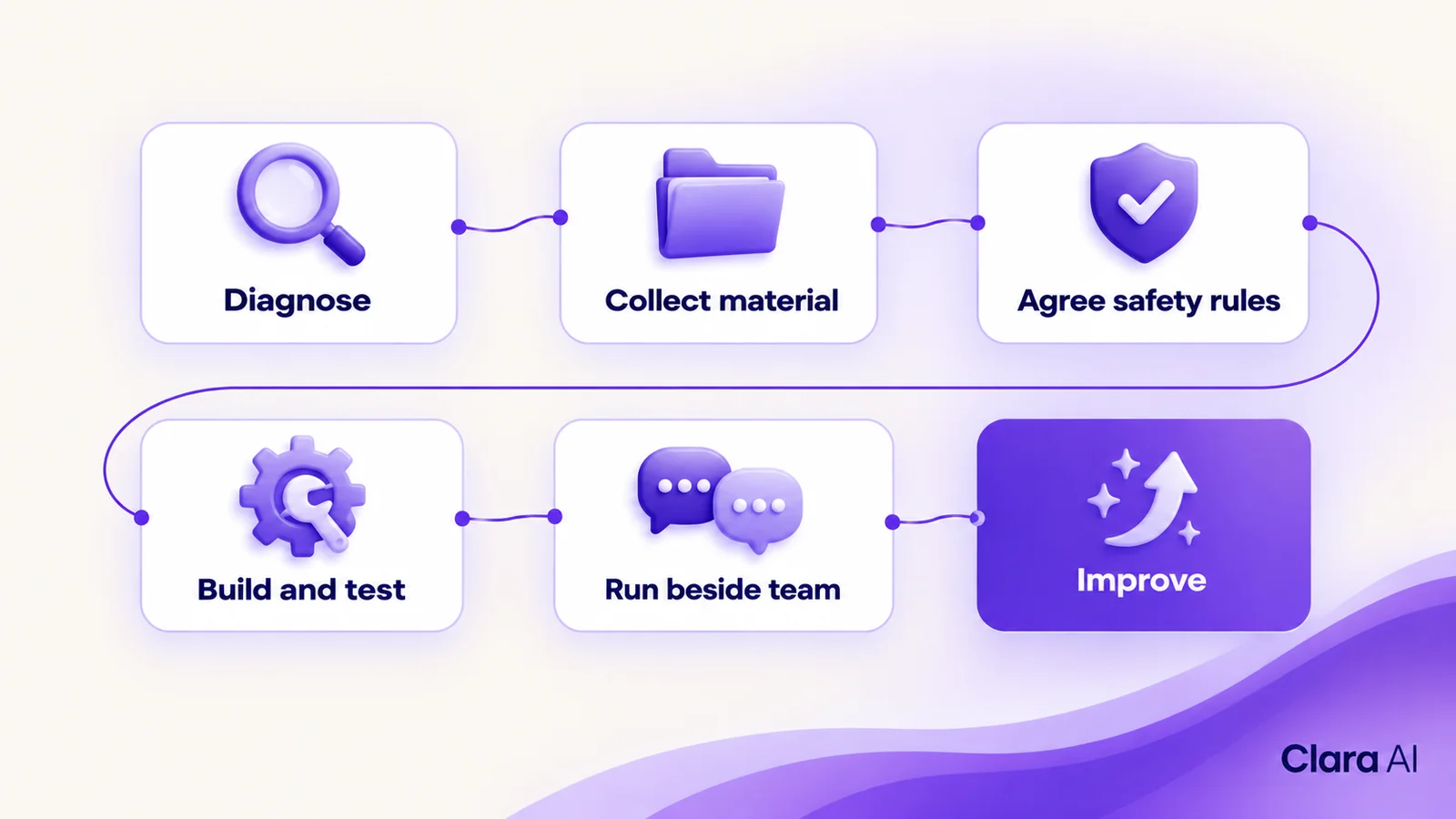 Six steps from diagnosis to ongoing improvement