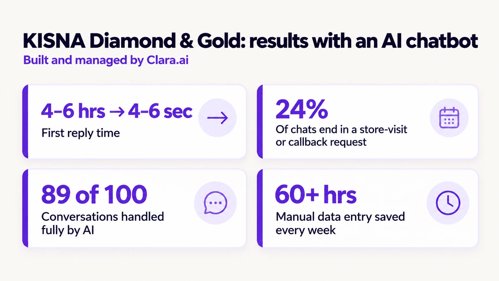 KISNA Diamond & Gold results with an AI chatbot built and managed by Clara.ai: first reply from 4-6 hours to 4-6 seconds, 24% of chats end in a store-visit or callback request, 89 of 100 conversations handled fully by AI, 60+ hours of manual data entry saved every week