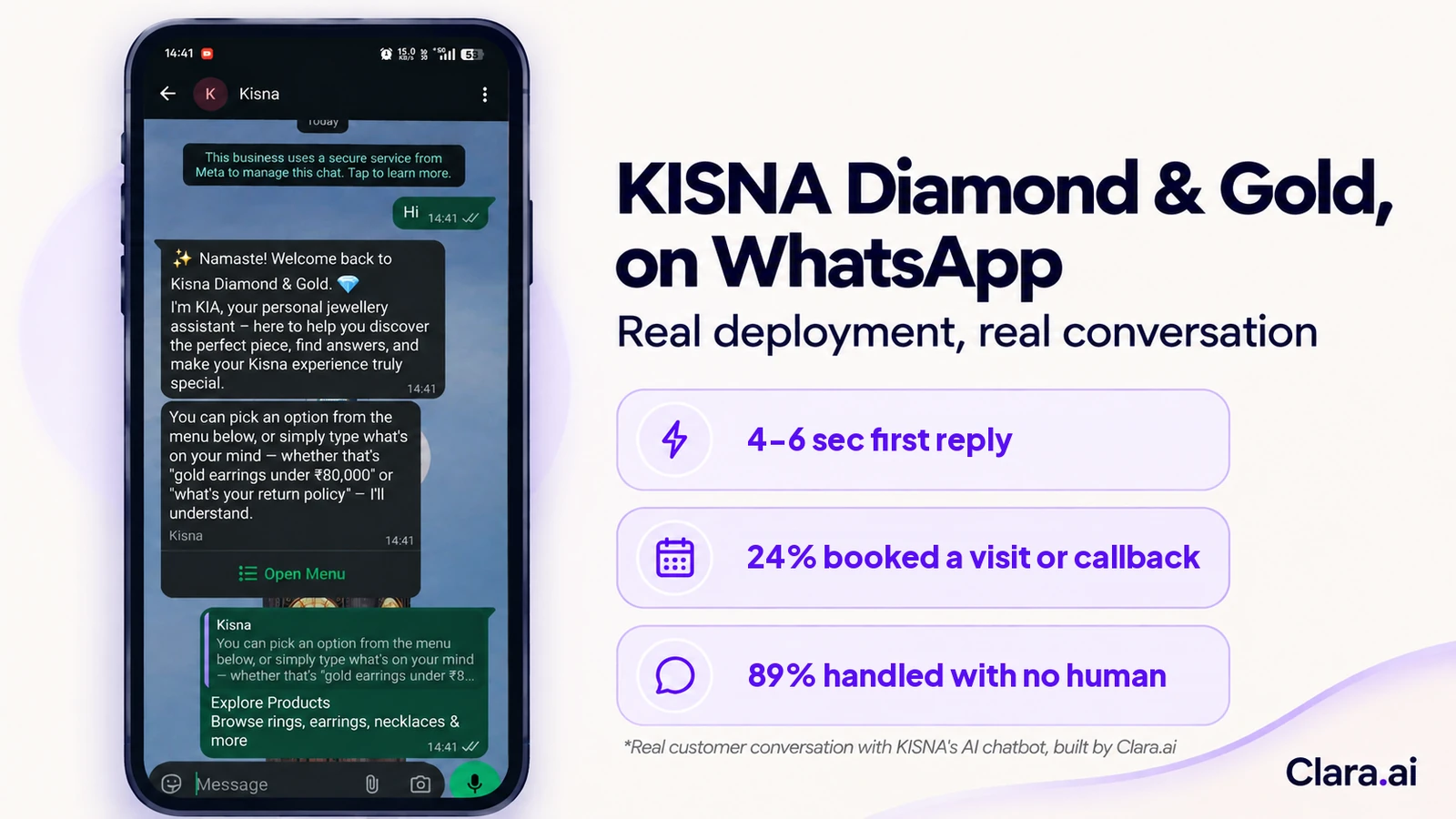 Real WhatsApp conversation with KIA, the AI chatbot Clara.ai built for KISNA Diamond & Gold, beside KISNA's results: 4-6 second first reply, 24% booked a visit or callback, 89% handled with no human