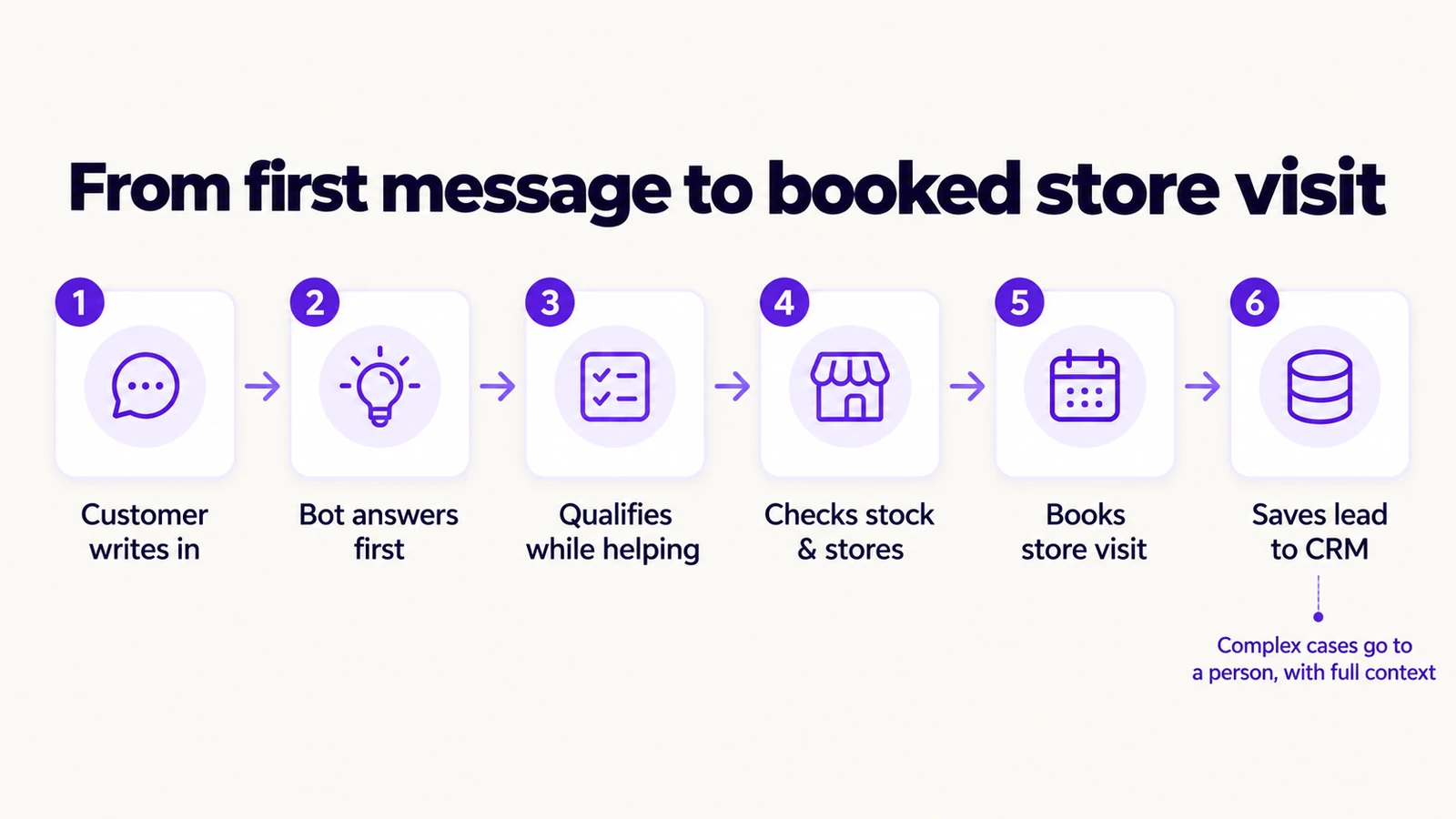 Six-step flow from first message to booked store visit: customer writes in, bot answers first, qualifies while helping, checks stock and stores, books a store visit, saves the lead to the CRM