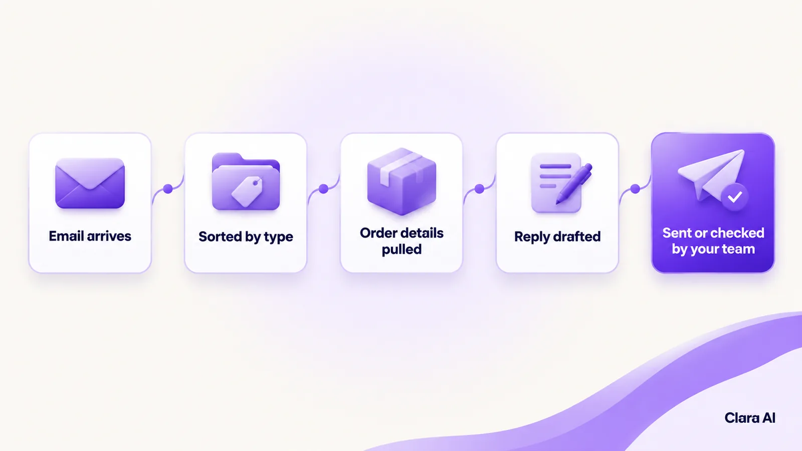 An email flowing from arrival to a reply sent or checked by the team