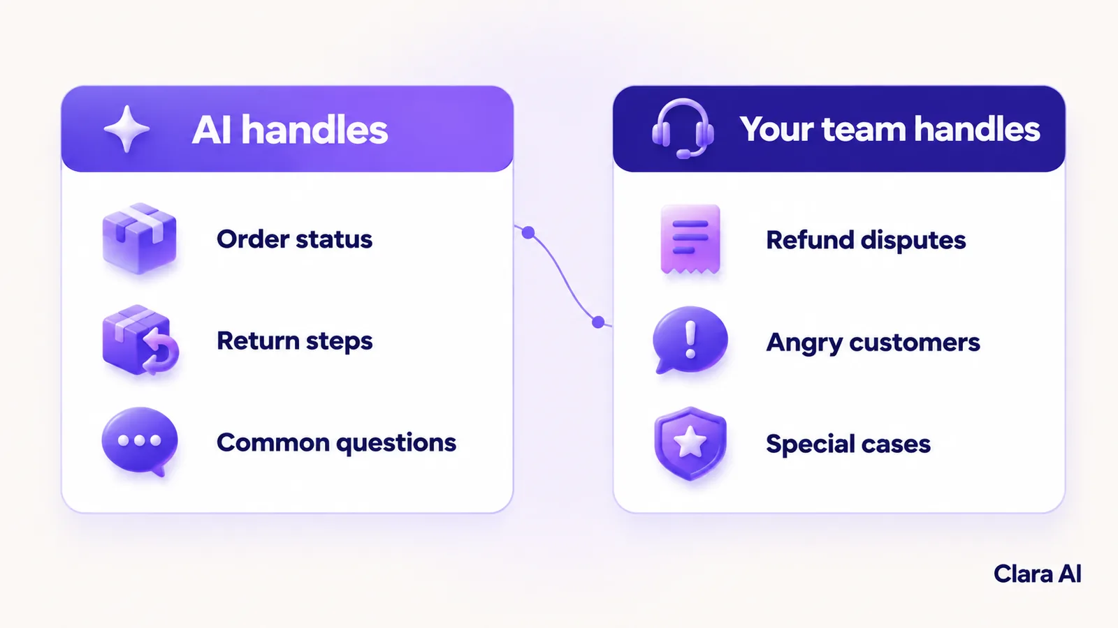 What the AI agent handles and what your team handles