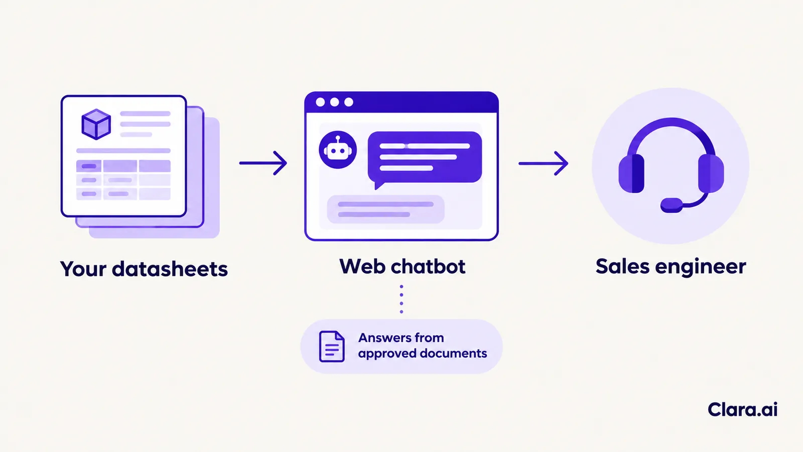 AI web chatbot for industrial product catalogue support, answering from approved datasheets and handing over to a sales engineer