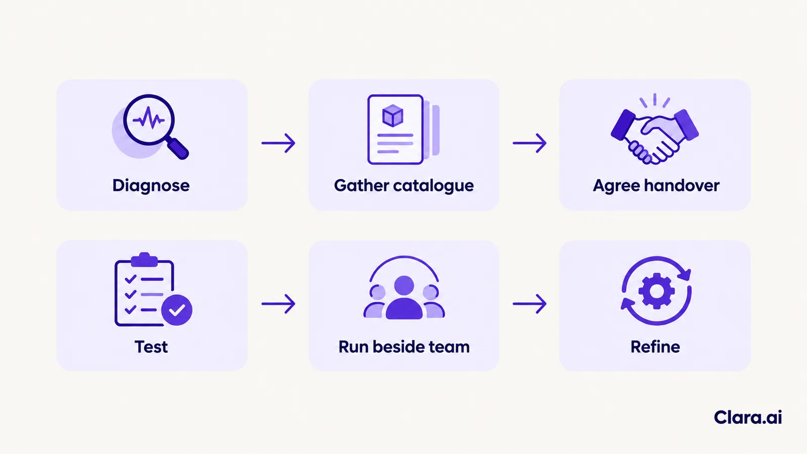 Process for building an AI web chatbot for industrial product catalogue support: diagnose, gather catalogue, agree handover, test, run beside the team, refine
