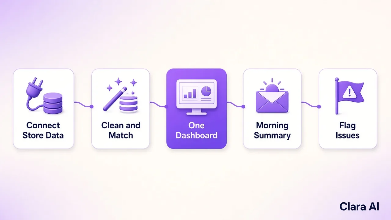 Five stages from connecting store data to flagging issues