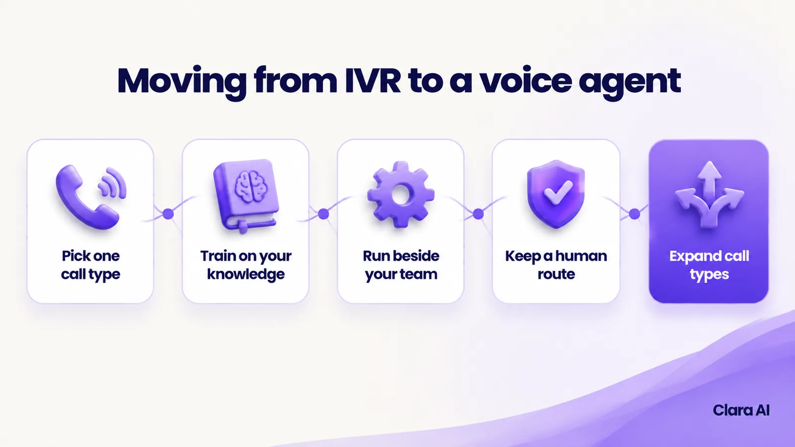 Five stages from picking one call type to expanding to more