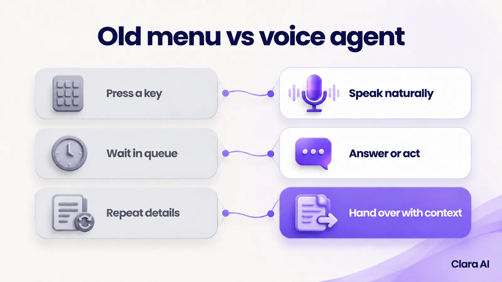 A press-a-key phone menu compared with a voice agent that answers and hands over