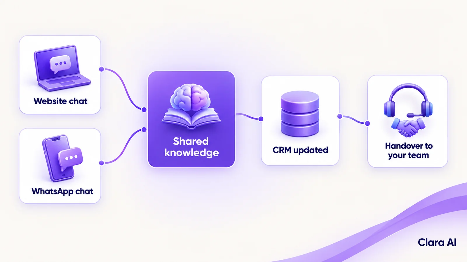 Website chat and WhatsApp chat feeding shared knowledge, then the CRM, then a handover