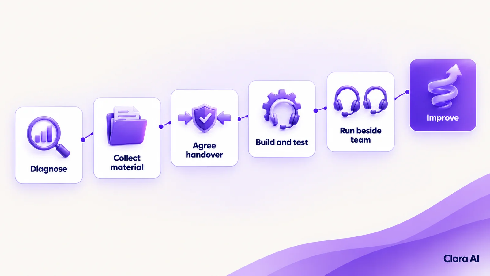 Six steps from diagnosis to ongoing improvement
