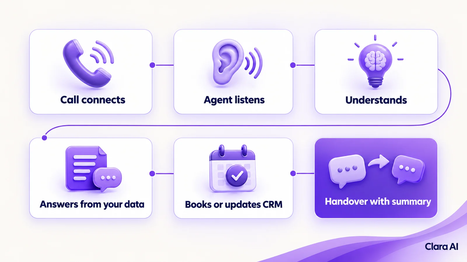 Six stages of a call, from connecting to handover with a summary