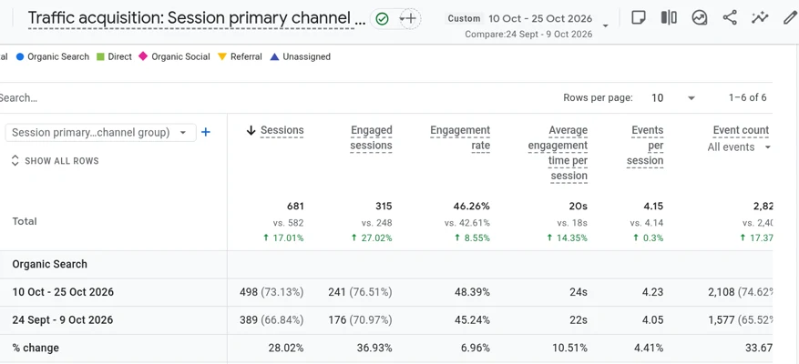 Google Analytics: visits by channel, 10–25 Oct vs 24 Sep–9 Oct