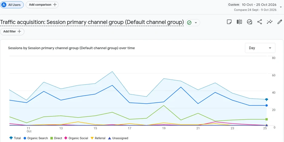 Google Analytics: daily visits by channel, 10–25 Oct