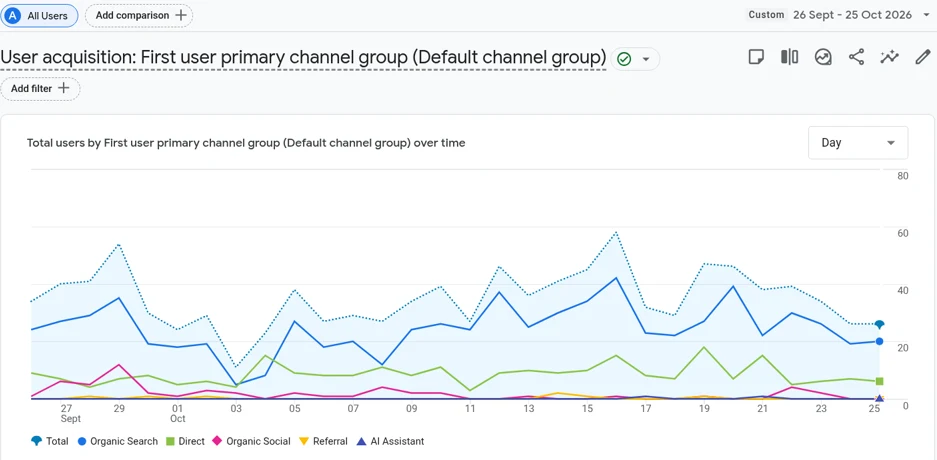 Google Analytics: daily users by channel, 26 Sep–25 Oct